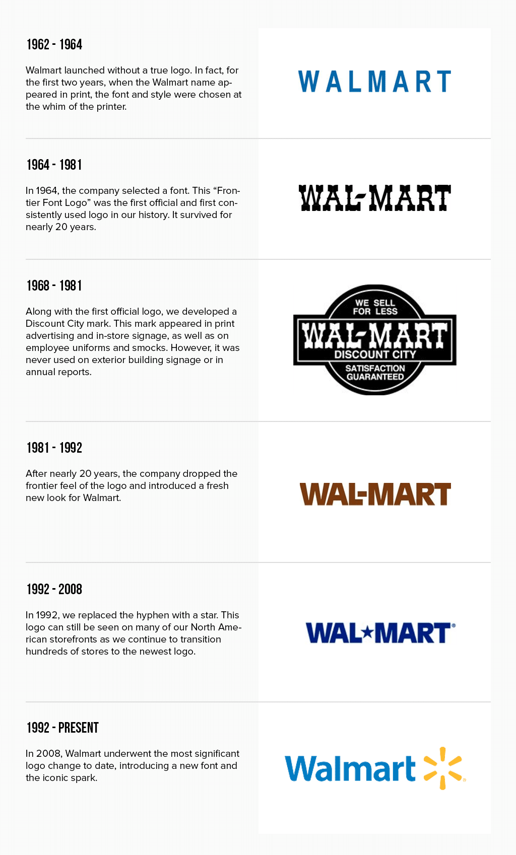 Evolución del logo de Walmart