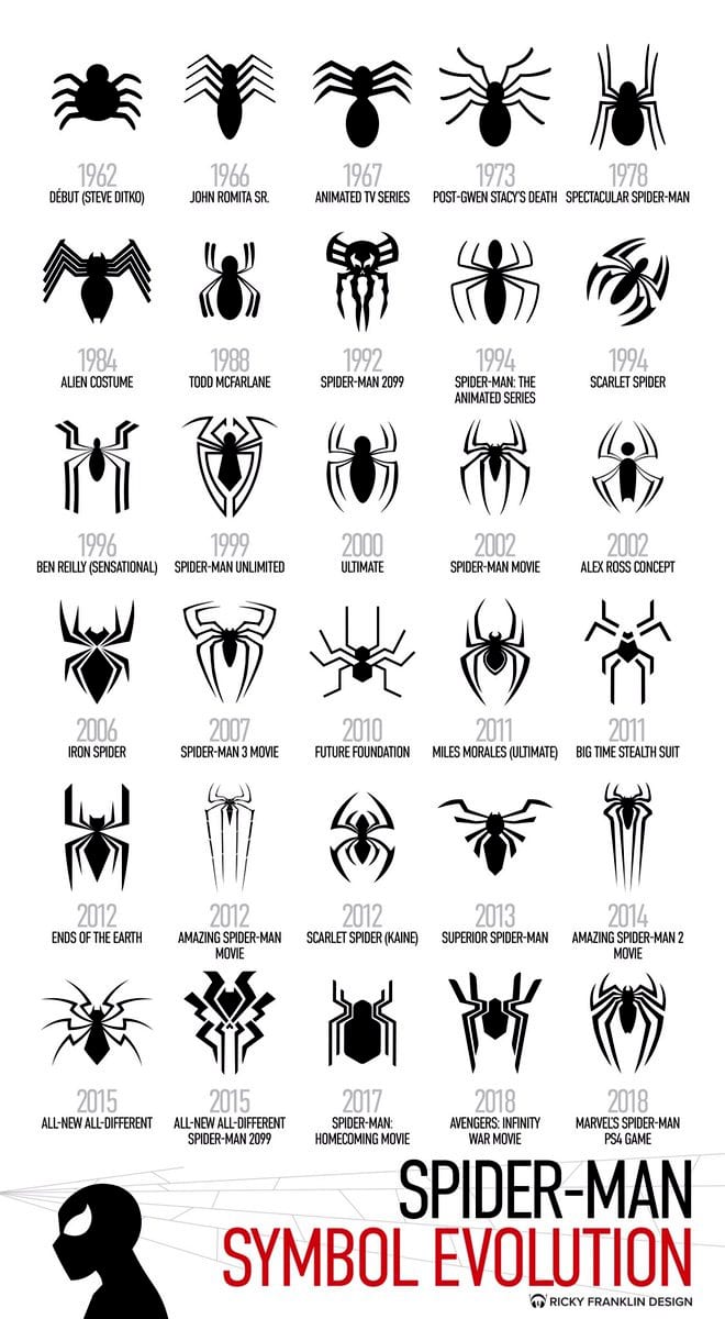 Entwicklung des Spiderman-Logos